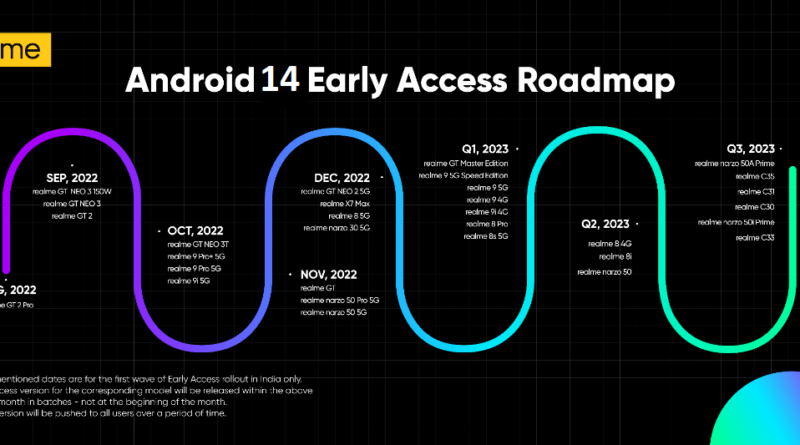 Realme Android 14 Update Roadmap